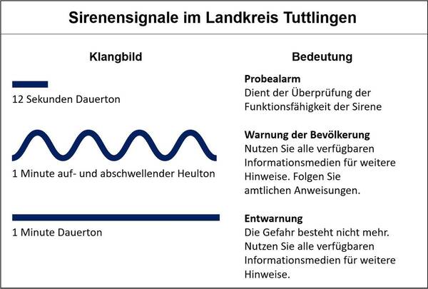Übersicht über die Sirenensignale im Landkreis Tuttlingen