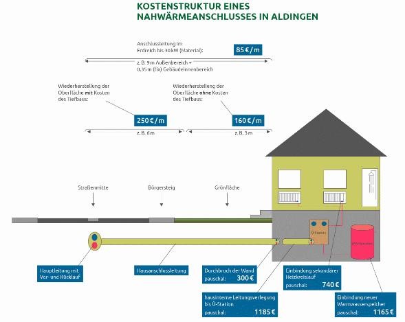Anschlussschema Nahwärmeanschluss